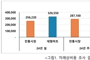 설 차례상 비용 4인가족 기준 27.5만원...작년보다 7.3↑